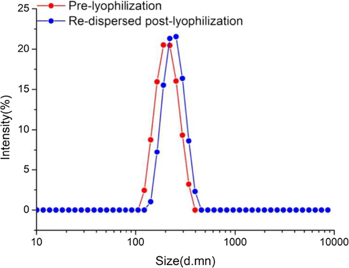 Icariin‑Loaded mPEG Nanoparticles: Enhanced Protection Against LPS‑Induced Cardiotoxicity in H9c2 Cells