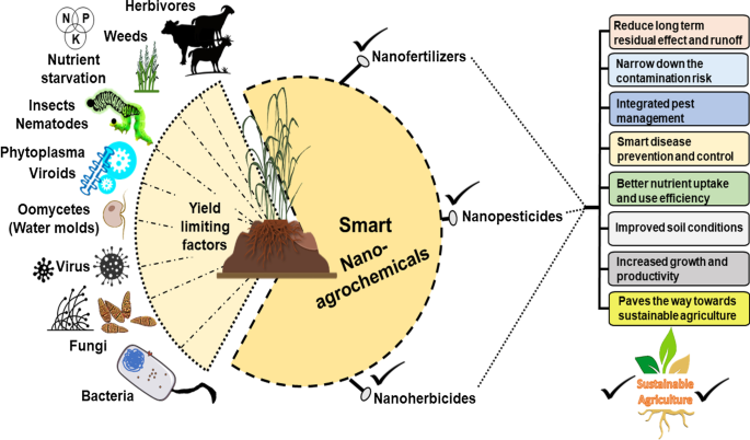 Smart Nanomaterials and Nanocomposites for Advanced Agrochemical Delivery