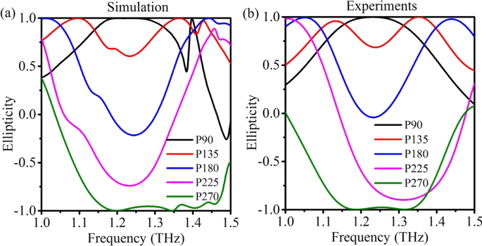 Ultra‑Broadband Terahertz Polarization Control via Anisotropic Dielectric Metasurfaces
