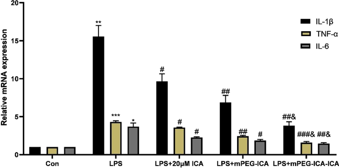 Icariin‑Loaded mPEG Nanoparticles: Enhanced Protection Against LPS‑Induced Cardiotoxicity in H9c2 Cells