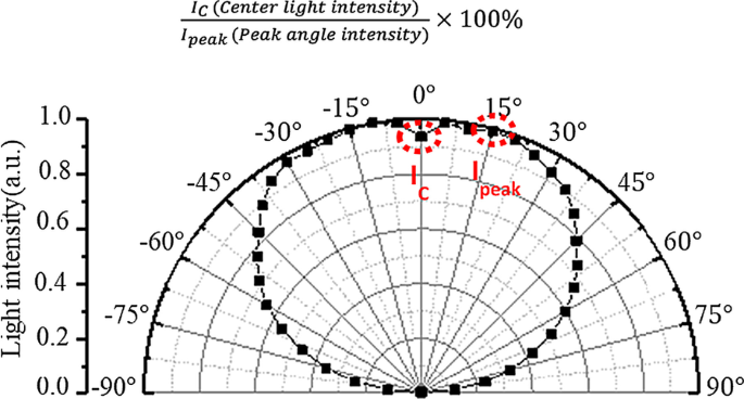 Optimizing Full‑Angle Light Emission in Micro‑LEDs with Highly Reflective Thin‑Film Coatings