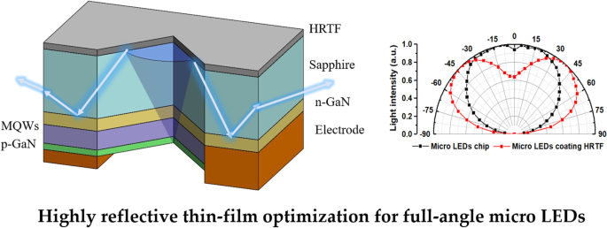 Optimizing Full‑Angle Light Emission in Micro‑LEDs with Highly Reflective Thin‑Film Coatings