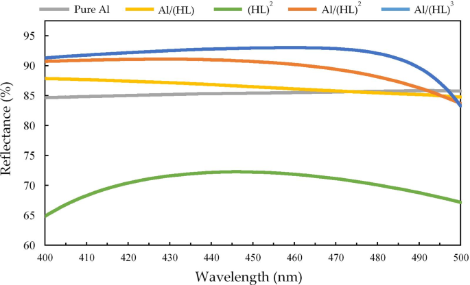 Optimizing Full‑Angle Light Emission in Micro‑LEDs with Highly Reflective Thin‑Film Coatings
