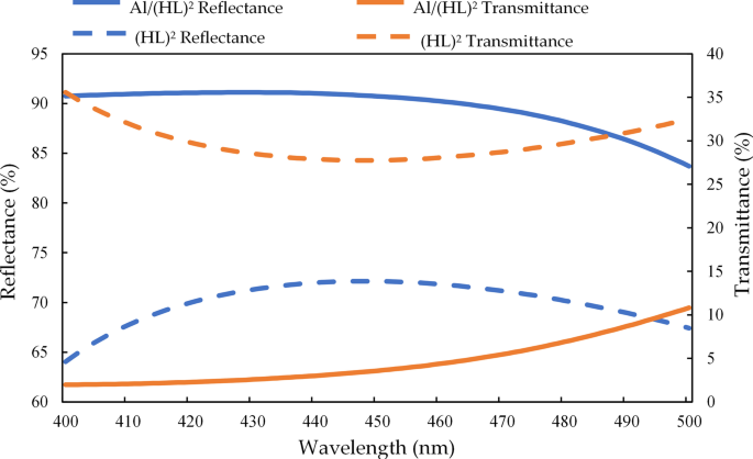 Optimizing Full‑Angle Light Emission in Micro‑LEDs with Highly Reflective Thin‑Film Coatings