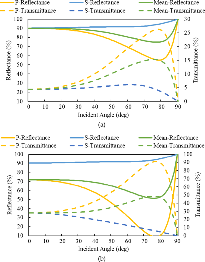 Optimizing Full‑Angle Light Emission in Micro‑LEDs with Highly Reflective Thin‑Film Coatings