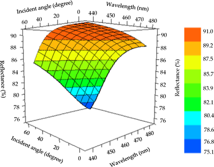 Optimizing Full‑Angle Light Emission in Micro‑LEDs with Highly Reflective Thin‑Film Coatings