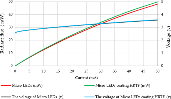 Optimizing Full‑Angle Light Emission in Micro‑LEDs with Highly Reflective Thin‑Film Coatings