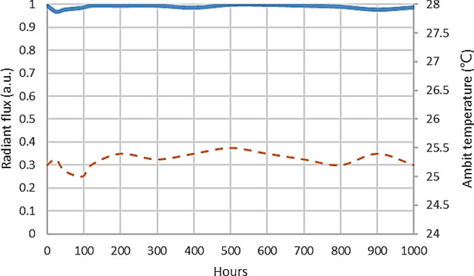 Optimizing Full‑Angle Light Emission in Micro‑LEDs with Highly Reflective Thin‑Film Coatings
