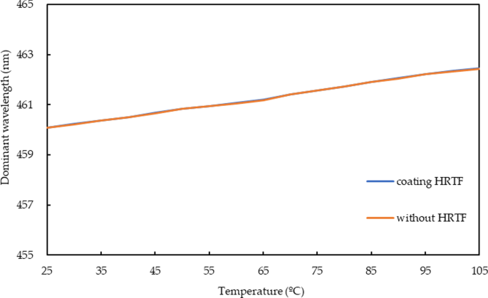 Optimizing Full‑Angle Light Emission in Micro‑LEDs with Highly Reflective Thin‑Film Coatings