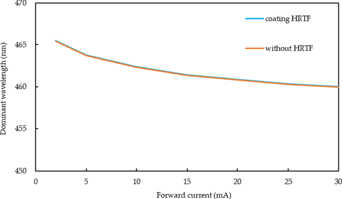 Optimizing Full‑Angle Light Emission in Micro‑LEDs with Highly Reflective Thin‑Film Coatings