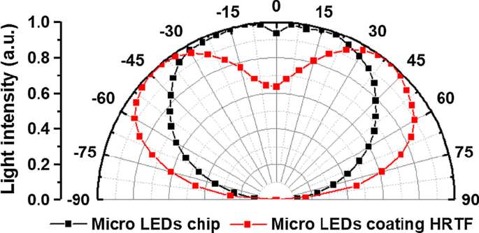 Optimizing Full‑Angle Light Emission in Micro‑LEDs with Highly Reflective Thin‑Film Coatings