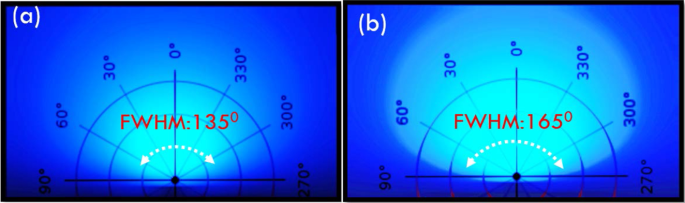 Optimizing Full‑Angle Light Emission in Micro‑LEDs with Highly Reflective Thin‑Film Coatings
