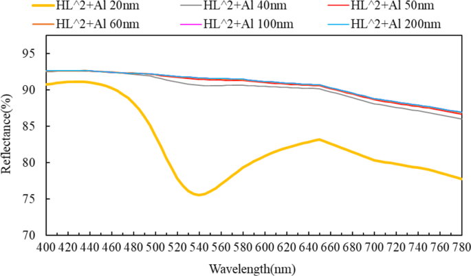 Optimizing Full‑Angle Light Emission in Micro‑LEDs with Highly Reflective Thin‑Film Coatings