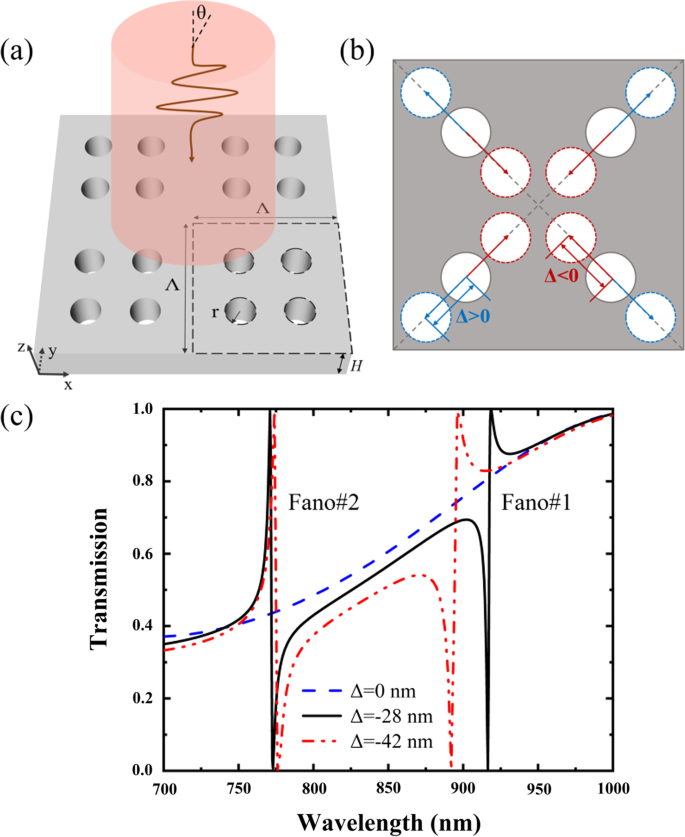 High‑Q Dual‑Band Fano Resonances via Dual Bound States in the Continuum on a Planar Nanohole Slab