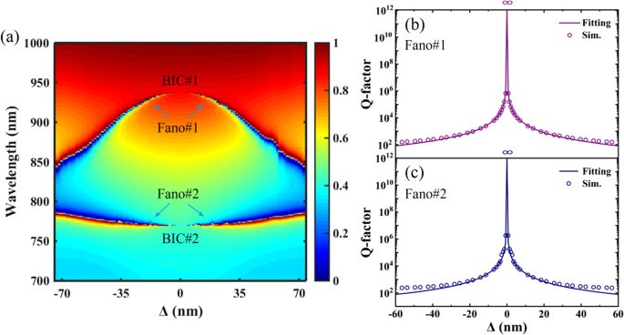 High‑Q Dual‑Band Fano Resonances via Dual Bound States in the Continuum on a Planar Nanohole Slab