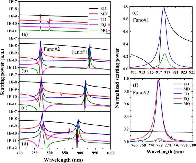 High‑Q Dual‑Band Fano Resonances via Dual Bound States in the Continuum on a Planar Nanohole Slab