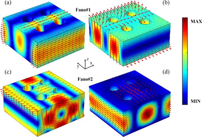 High‑Q Dual‑Band Fano Resonances via Dual Bound States in the Continuum on a Planar Nanohole Slab