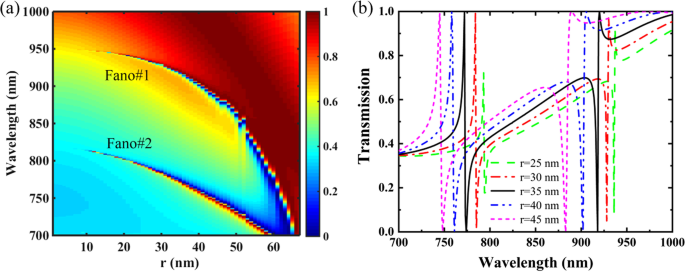 High‑Q Dual‑Band Fano Resonances via Dual Bound States in the Continuum on a Planar Nanohole Slab