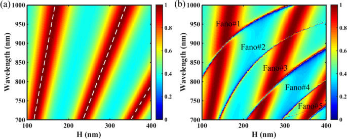 High‑Q Dual‑Band Fano Resonances via Dual Bound States in the Continuum on a Planar Nanohole Slab