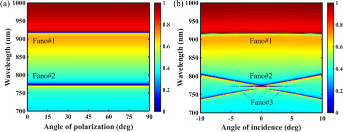 High‑Q Dual‑Band Fano Resonances via Dual Bound States in the Continuum on a Planar Nanohole Slab