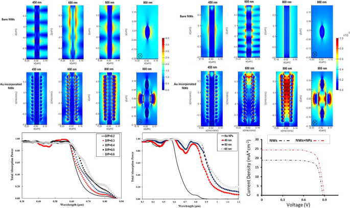 Plasmon-Enhanced Light Absorption in GaAs Nanowire Solar Cells: A Finite‑Difference Time‑Domain Study