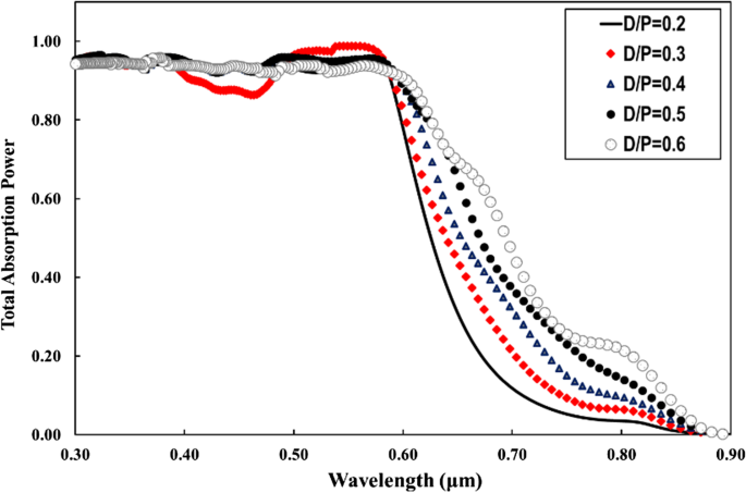 Plasmon-Enhanced Light Absorption in GaAs Nanowire Solar Cells: A Finite‑Difference Time‑Domain Study