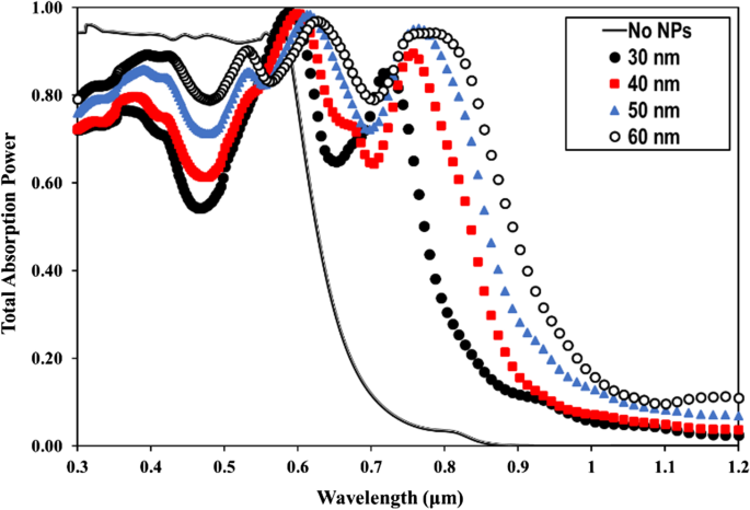 Plasmon-Enhanced Light Absorption in GaAs Nanowire Solar Cells: A Finite‑Difference Time‑Domain Study