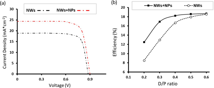 Plasmon-Enhanced Light Absorption in GaAs Nanowire Solar Cells: A Finite‑Difference Time‑Domain Study