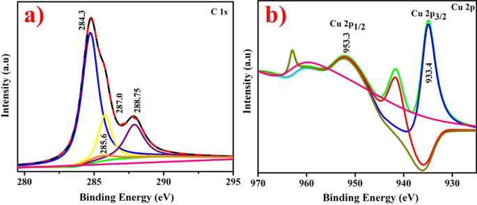 Eco‑Friendly Copper Oxide Nanoparticles Doped with Ginger and Garlic Extracts Exhibit Potent Antibacterial Activity Against Escherichia coli