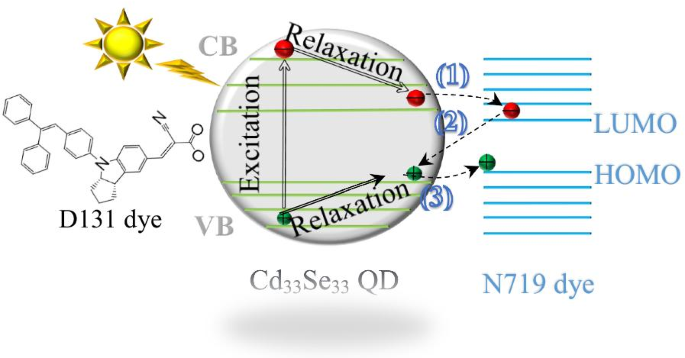 Co‑Adsorption Effects on Interfacial Charge Transfer in CdSe Quantum Dot–N719/D131 Dye Composites