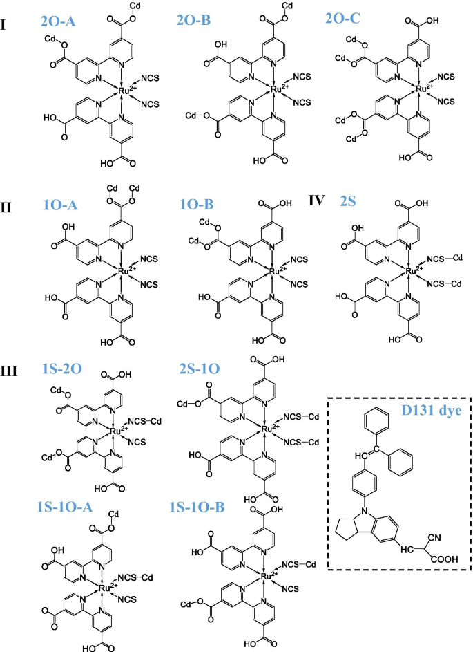 Co‑Adsorption Effects on Interfacial Charge Transfer in CdSe Quantum Dot–N719/D131 Dye Composites