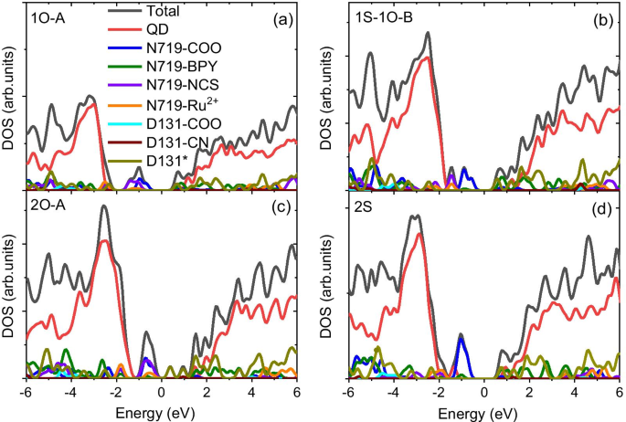 Co‑Adsorption Effects on Interfacial Charge Transfer in CdSe Quantum Dot–N719/D131 Dye Composites