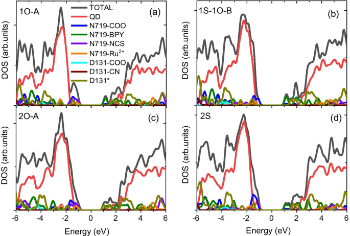 Co‑Adsorption Effects on Interfacial Charge Transfer in CdSe Quantum Dot–N719/D131 Dye Composites