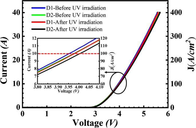 Ultraviolet Irradiation Enhances Blocking Voltage of 4H‑SiC PiN Diodes: Experimental and Simulation Insights