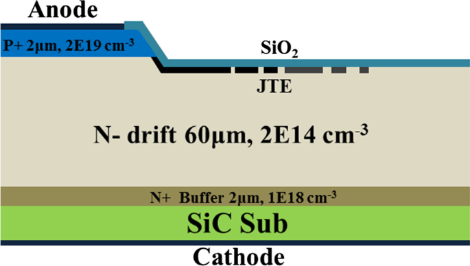 Ultraviolet Irradiation Enhances Blocking Voltage of 4H‑SiC PiN Diodes: Experimental and Simulation Insights