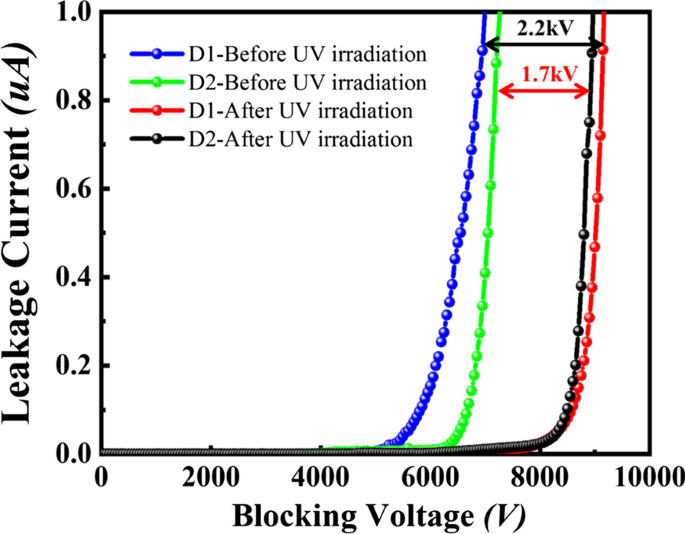 Ultraviolet Irradiation Enhances Blocking Voltage of 4H‑SiC PiN Diodes: Experimental and Simulation Insights