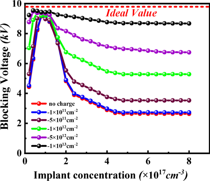 Ultraviolet Irradiation Enhances Blocking Voltage of 4H‑SiC PiN Diodes: Experimental and Simulation Insights