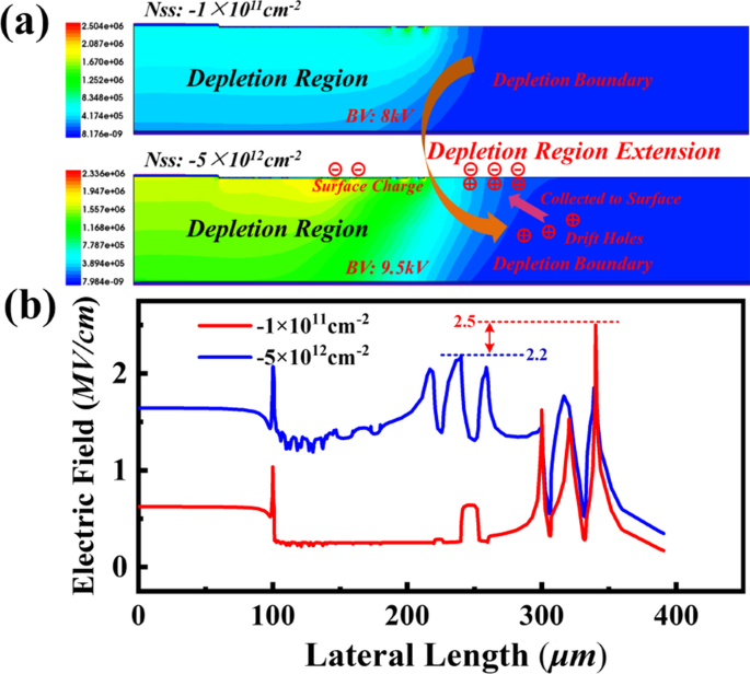 Ultraviolet Irradiation Enhances Blocking Voltage of 4H‑SiC PiN Diodes: Experimental and Simulation Insights