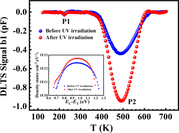 Ultraviolet Irradiation Enhances Blocking Voltage of 4H‑SiC PiN Diodes: Experimental and Simulation Insights
