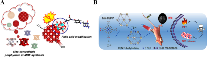 Environment‑Responsive Metal–Organic Frameworks: Precision Drug Delivery for Tumor Therapy