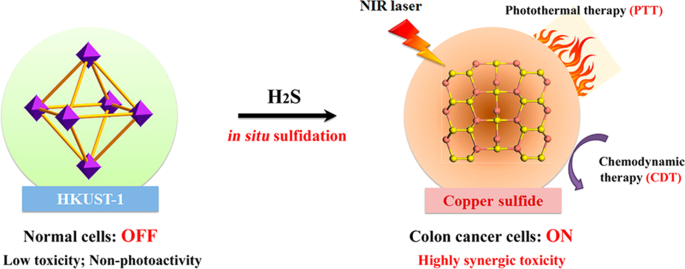 Environment‑Responsive Metal–Organic Frameworks: Precision Drug Delivery for Tumor Therapy