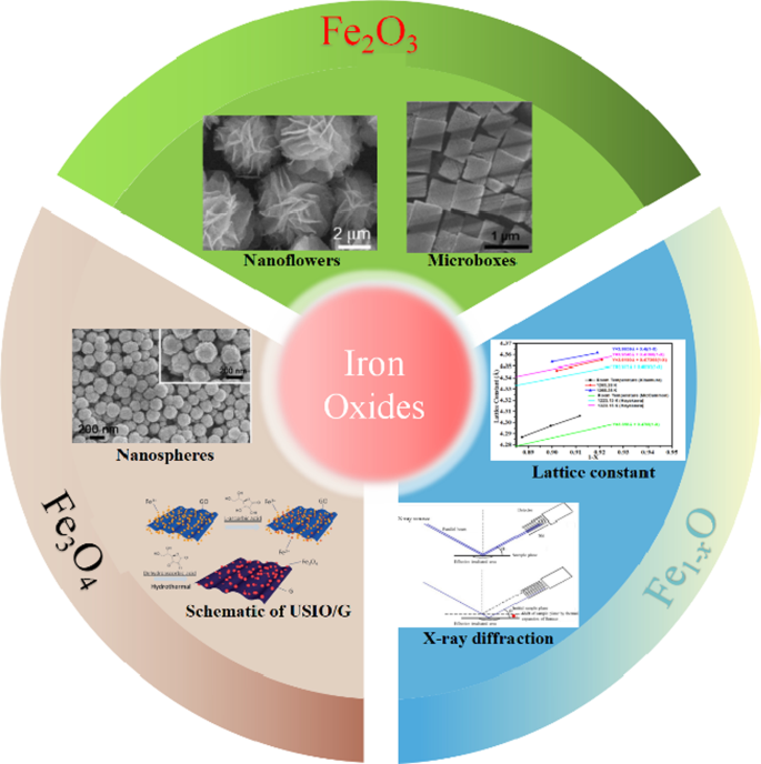 Advances in Iron Oxide Nanostructures for High-Performance Energy Storage