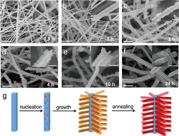 Advances in Iron Oxide Nanostructures for High-Performance Energy Storage