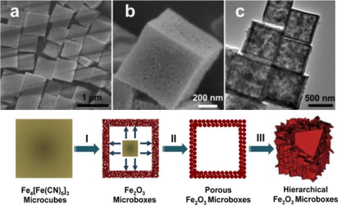 Advances in Iron Oxide Nanostructures for High-Performance Energy Storage