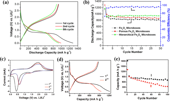 Advances in Iron Oxide Nanostructures for High-Performance Energy Storage