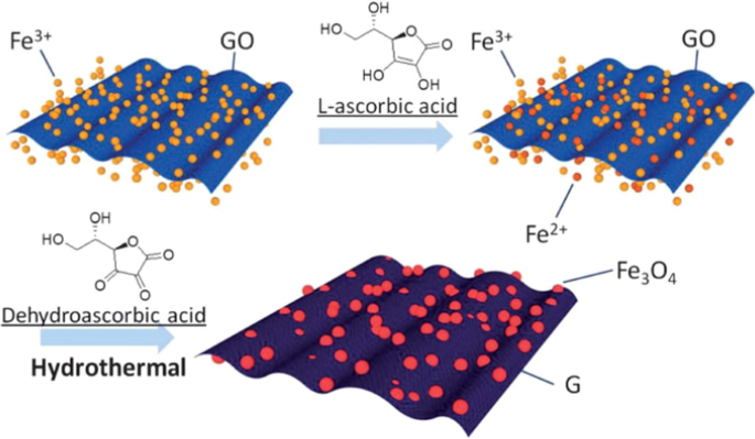 Advances in Iron Oxide Nanostructures for High-Performance Energy Storage