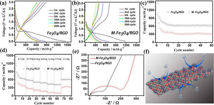 Advances in Iron Oxide Nanostructures for High-Performance Energy Storage