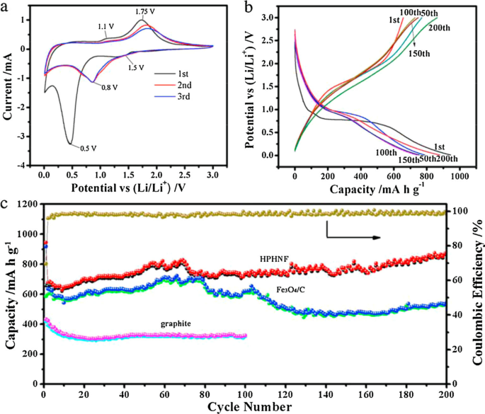 Advances in Iron Oxide Nanostructures for High-Performance Energy Storage