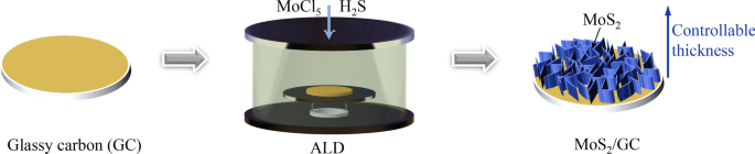 MoS₂ Films of Precise Thickness Enhance Electrocatalytic Hydrogen Evolution