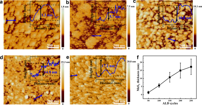 MoS₂ Films of Precise Thickness Enhance Electrocatalytic Hydrogen Evolution